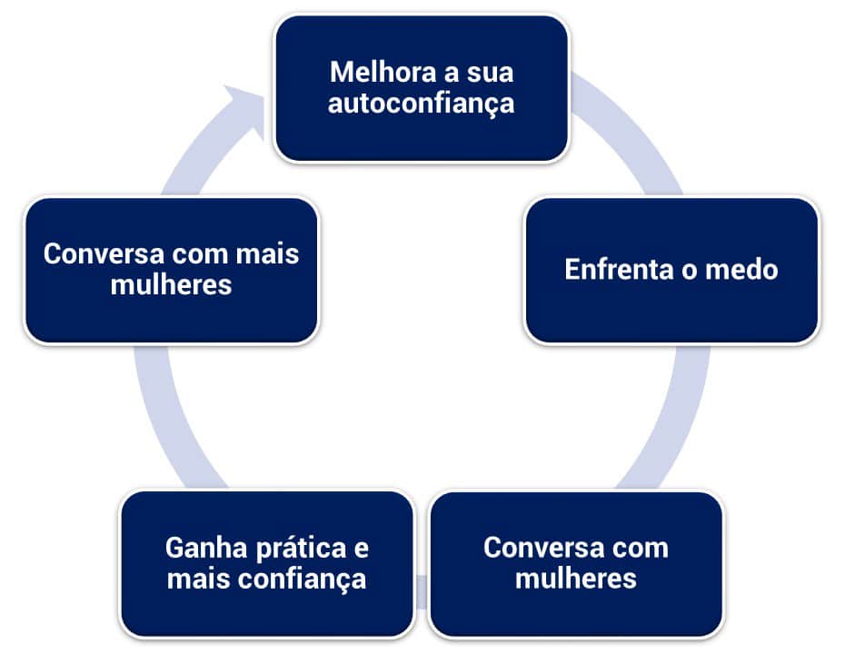 Ciclo da autoconfiança
