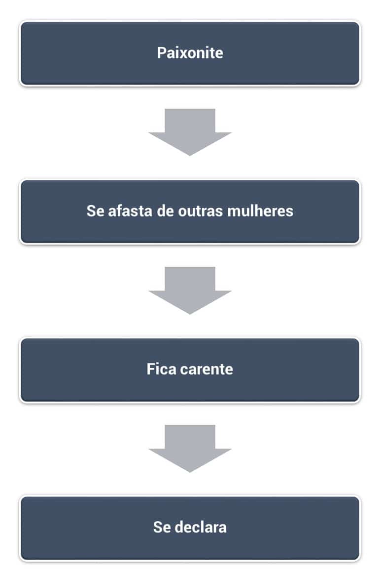 Ciclo da Friendzone