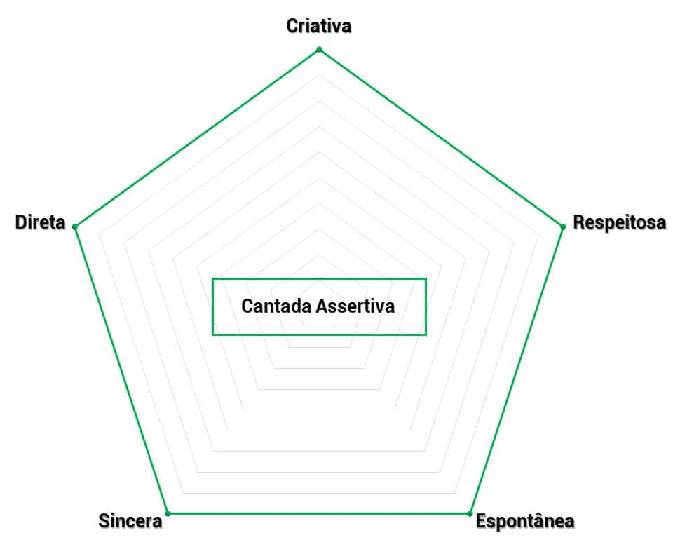 Cantada Assertiva características