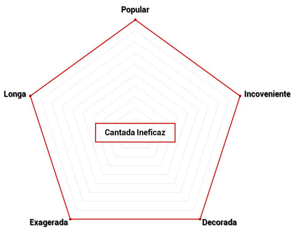 Cantada Ineficaz características