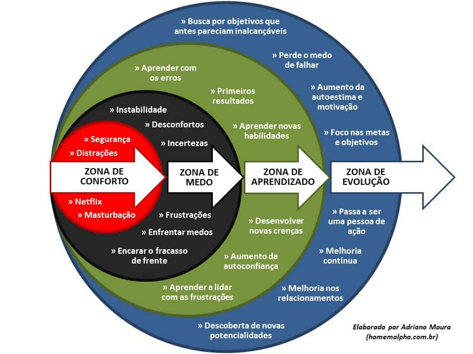 Zona de Conforto