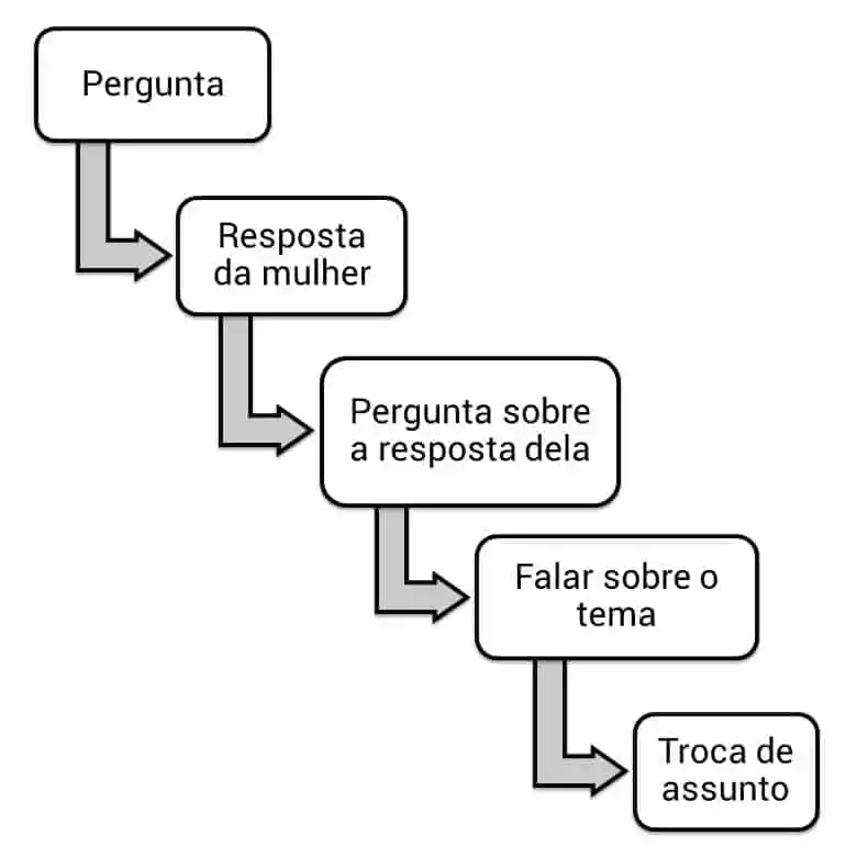 Como conquistar uma mulher com perguntas